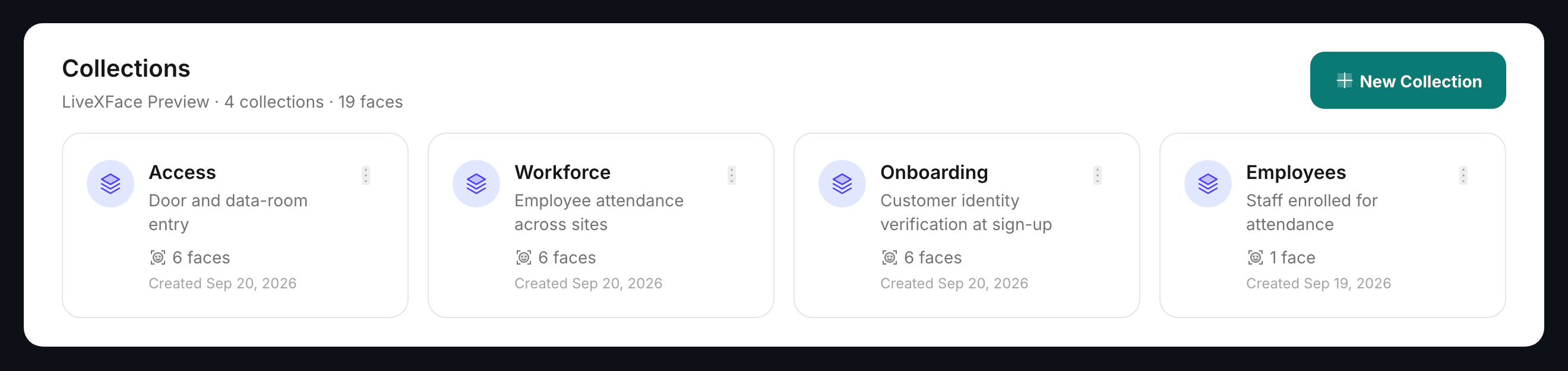 The Collections page in the LiveXFace console, listing four collections as cards. Each card shows the collection name, its description, how many faces it holds and when it was created. A New Collection button sits at the top right.