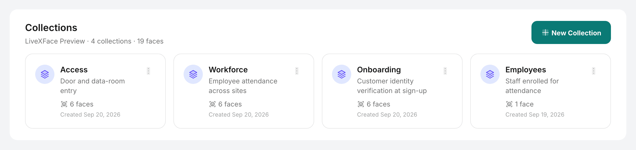 The Collections page in the LiveXFace console, listing four collections as cards. Each card shows the collection name, its description, how many faces it holds and when it was created. A New Collection button sits at the top right.