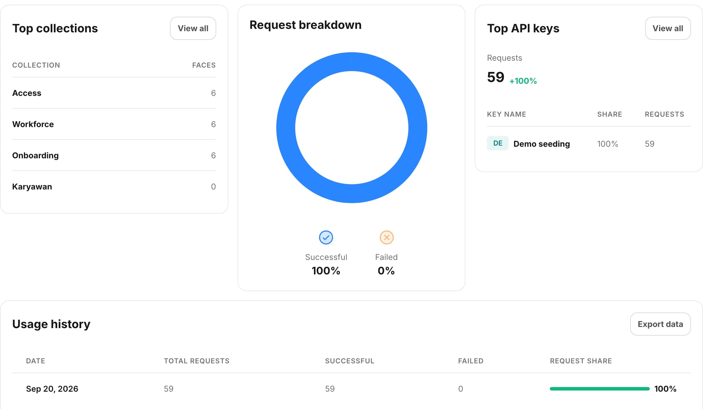 The LiveXFace dashboard: top collections with face counts, a request breakdown showing 100 percent successful, top API keys, and a usage history table.