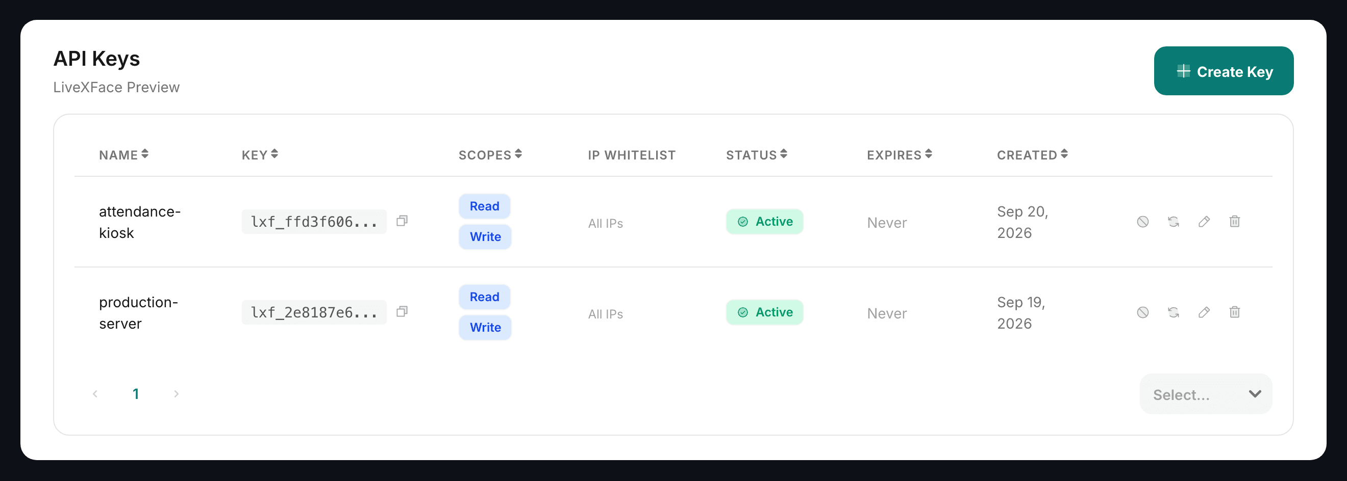 The API Keys page in the LiveXFace console. A table lists two keys with their name, truncated key prefix, read and write scopes, IP whitelist, active status, expiry and creation date. A Create Key button sits at the top right.