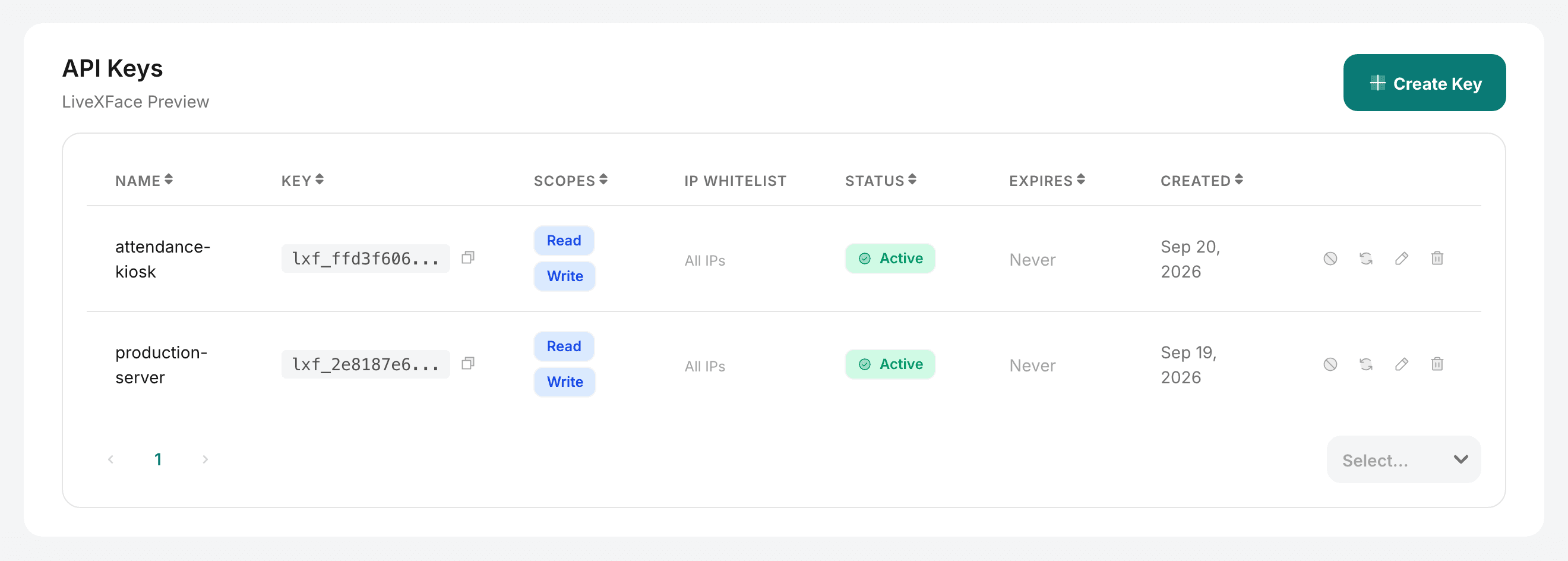 The API Keys page in the LiveXFace console. A table lists two keys with their name, truncated key prefix, read and write scopes, IP whitelist, active status, expiry and creation date. A Create Key button sits at the top right.